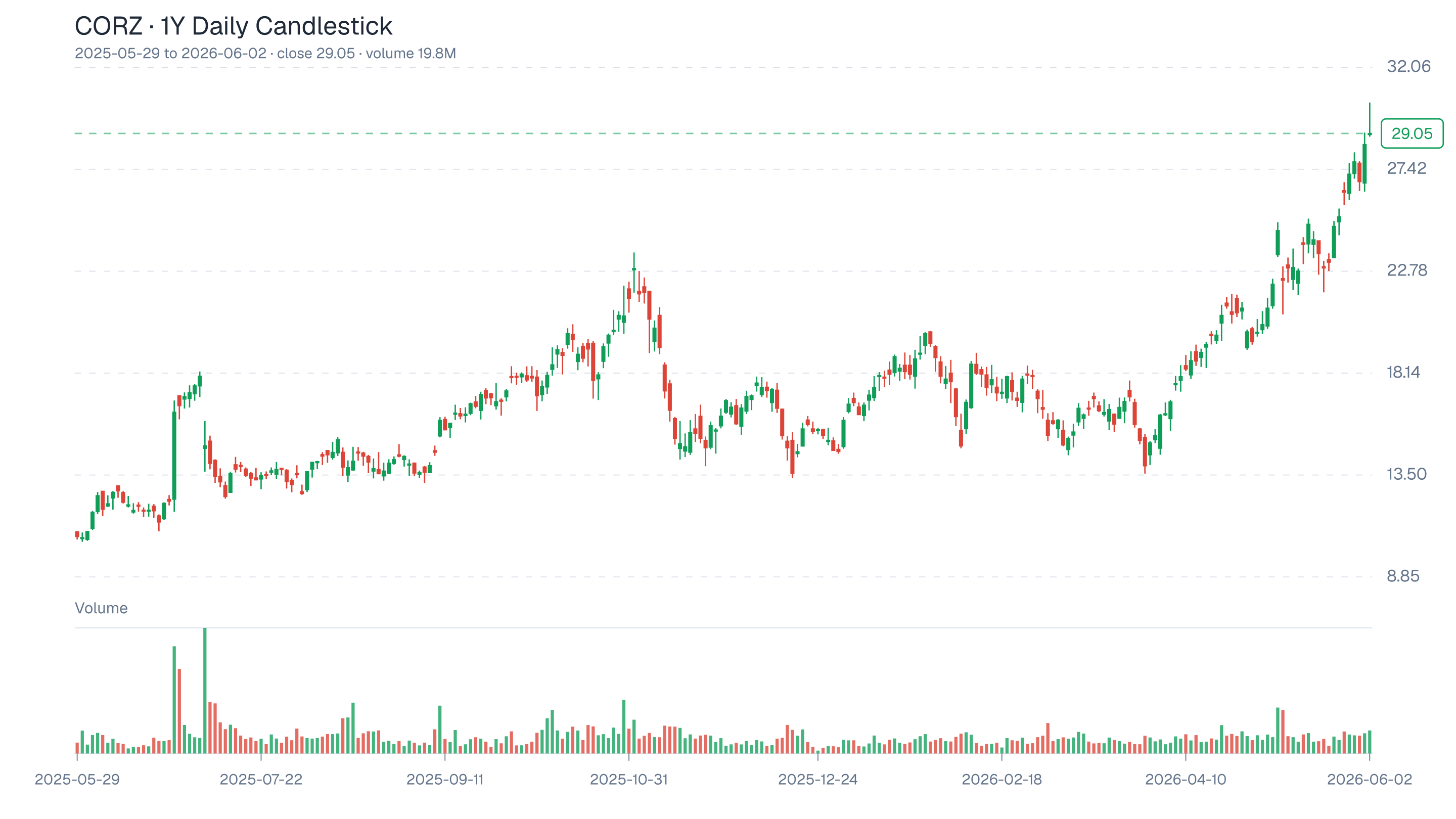 CORZ candlestick chart