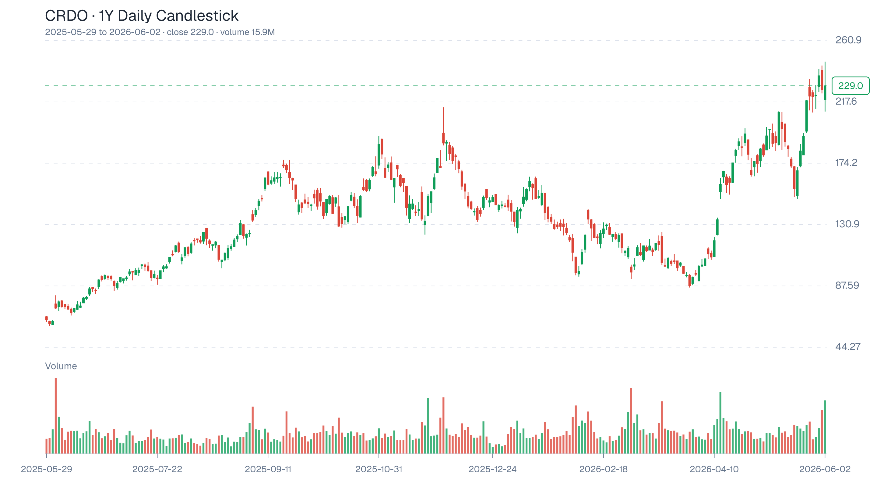 CRDO candlestick chart