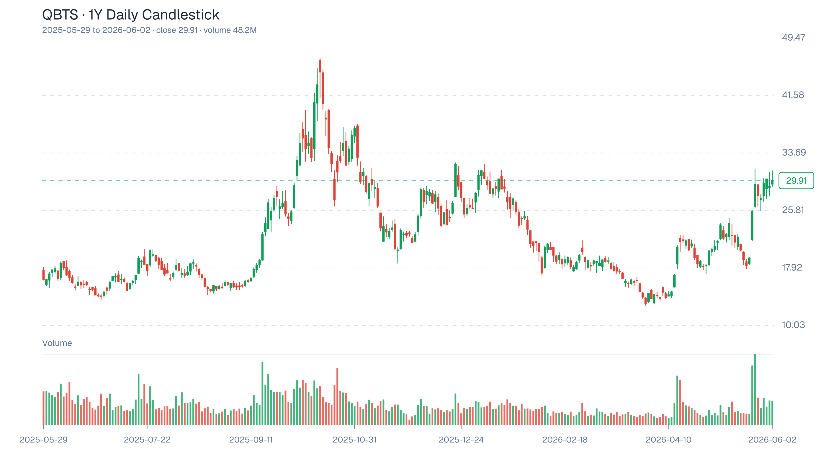 QBTS candlestick chart