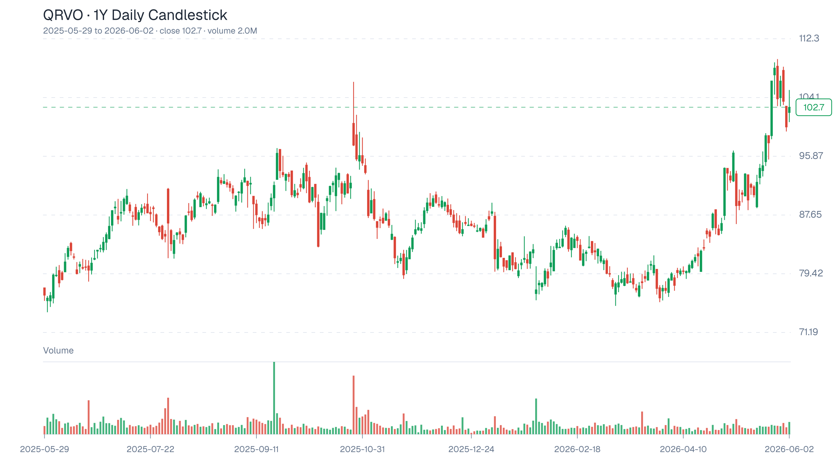 QRVO candlestick chart