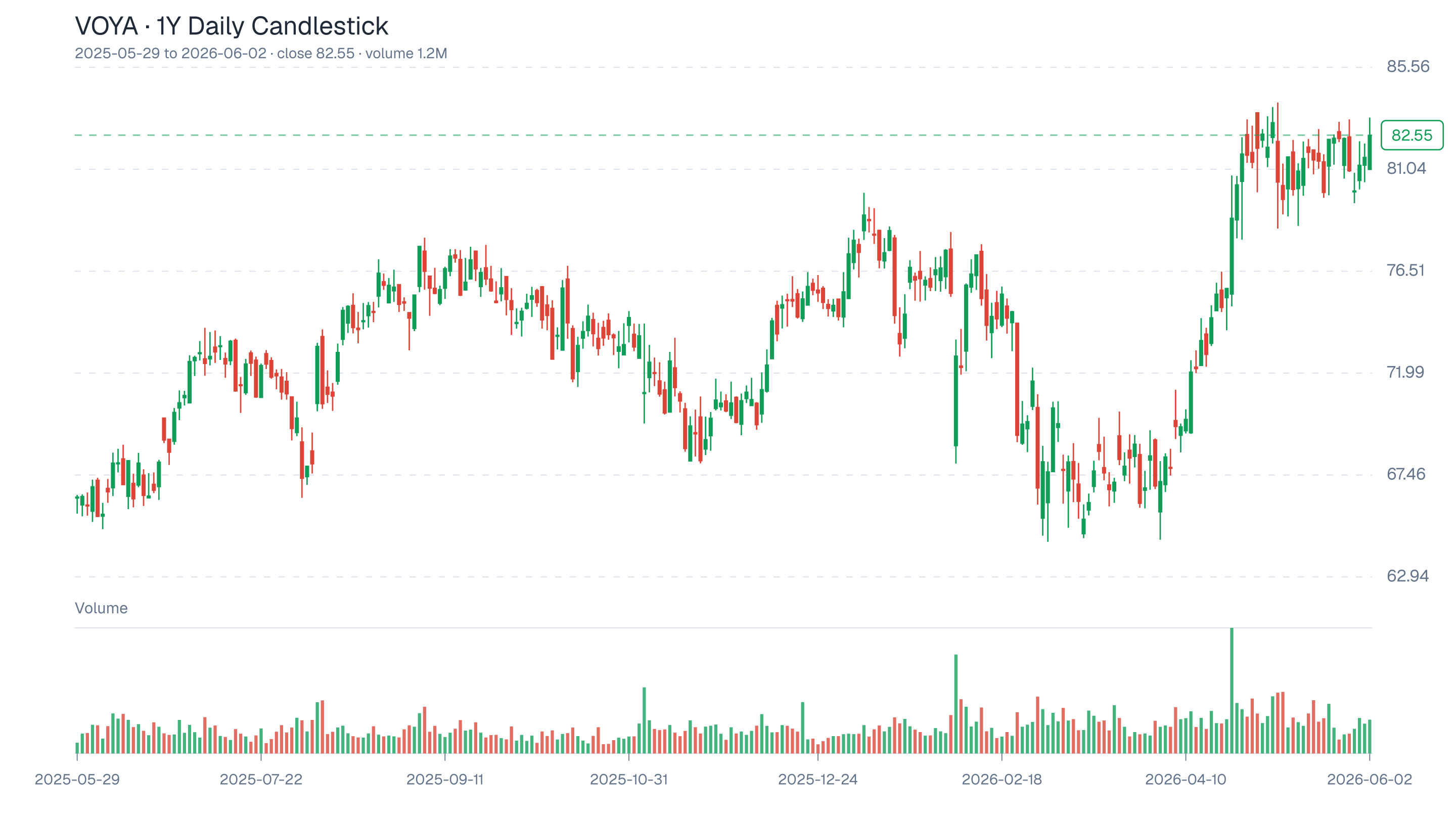 VOYA candlestick chart